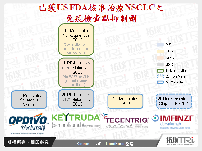 已獲US FDA核准治療NSCLC之免疫檢查點抑制劑