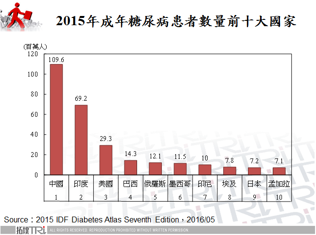 2015年成年糖尿病患者數量前十大國家