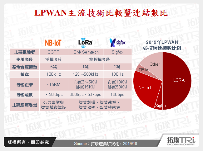 LPWAN主流技術比較暨連結數比