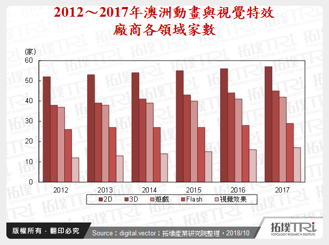 2012～2017年澳洲動畫與視覺特效廠商各領域家數