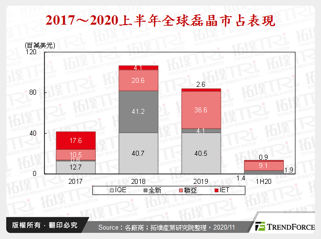 2017～2020上半年全球磊晶市占表現