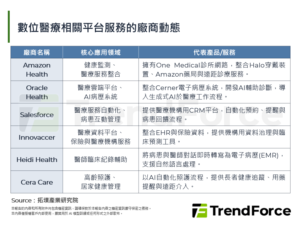 數位醫療相關平台服務的廠商動態