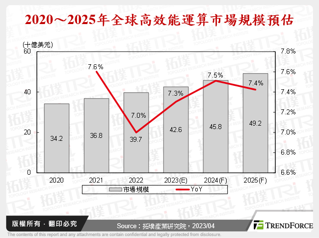 2020～2025年全球高效能運算市場規模預估