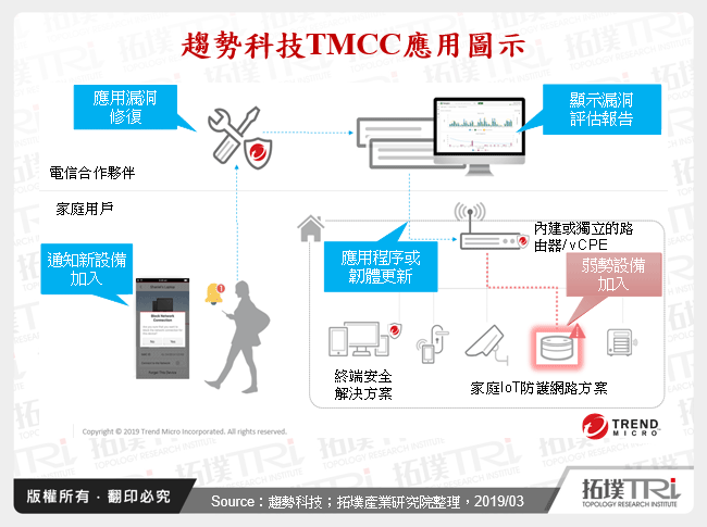 趨勢科技TMCC應用圖示