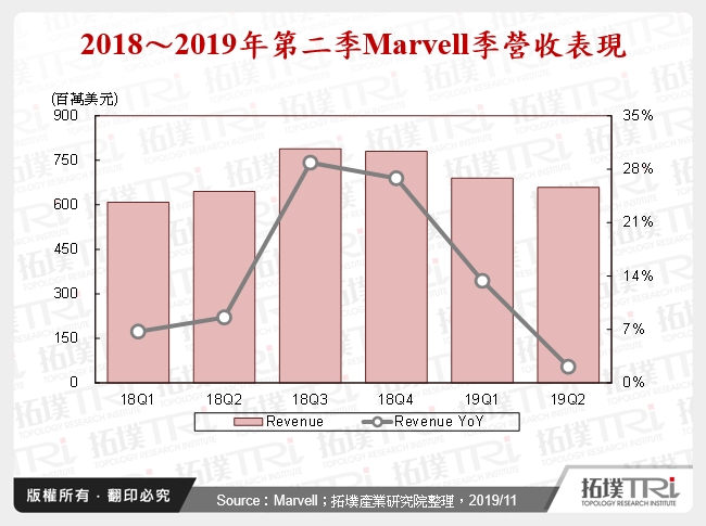 2018～2019年第二季Marvell季營收表現