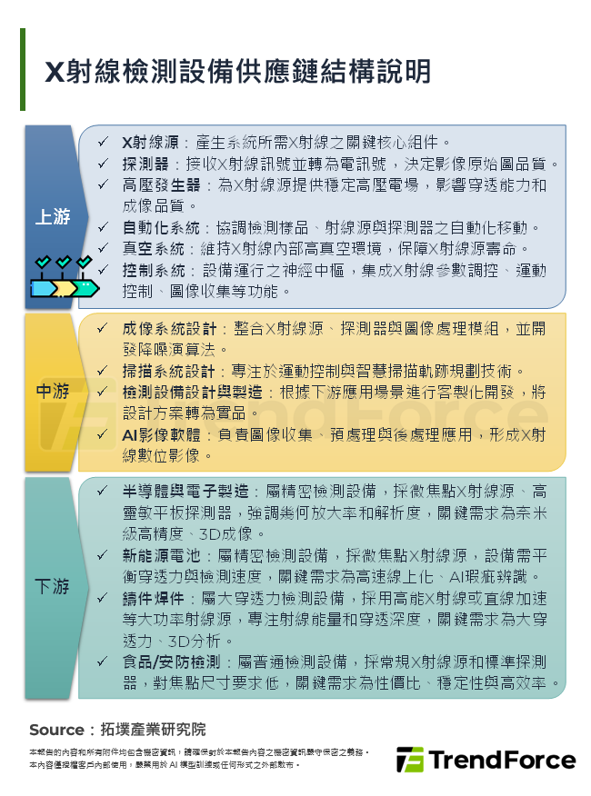 X射線檢測設備供應鏈結構說明