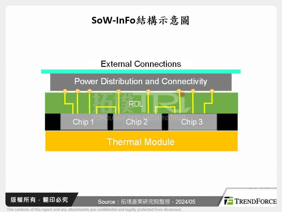 SoW-InFo結構示意圖