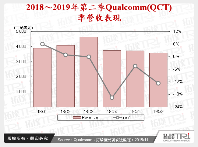 2018～2019年第二季Qualcomm(QCT)季營收表現