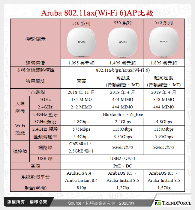 Aruba 802.11ax(Wi-Fi 6)AP比較