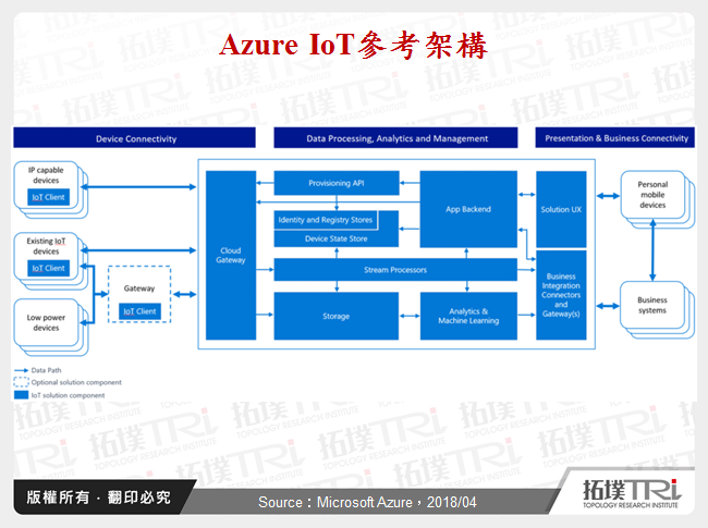 Azure IoT參考架構