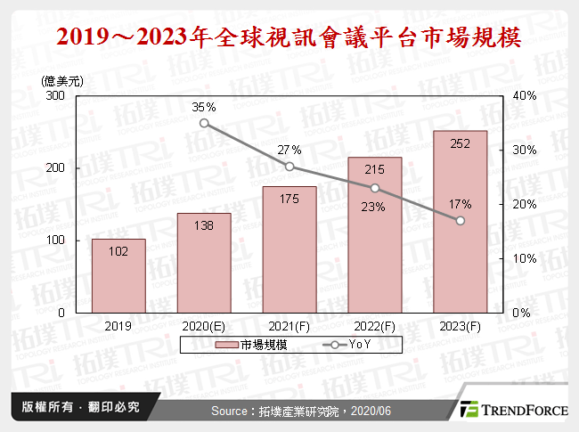 2019～2023年全球視訊會議平台市場規模