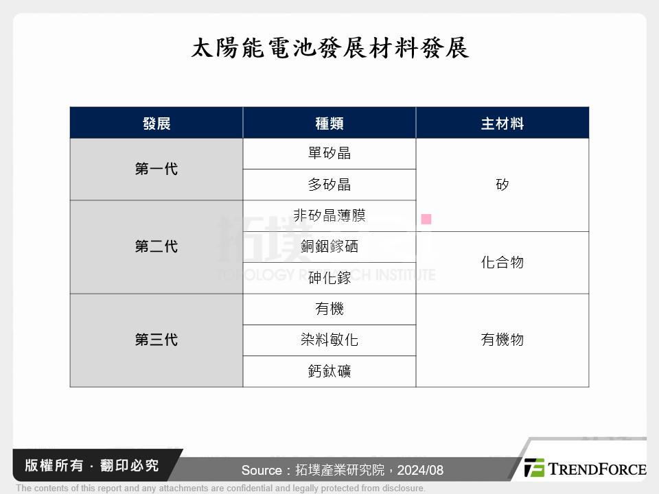 太陽能電池發展材料發展