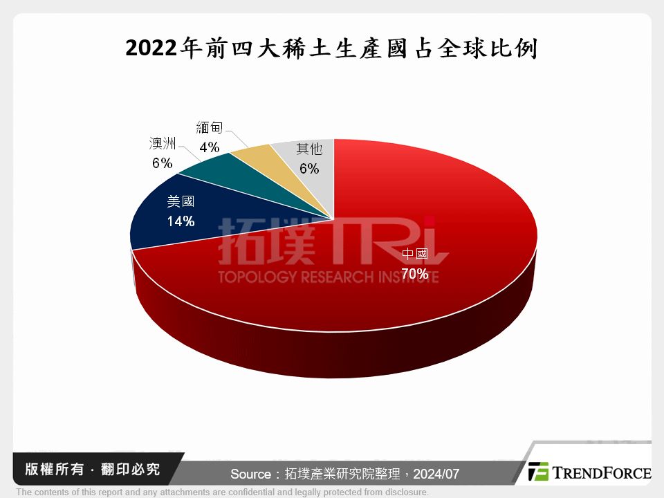 2022年前四大稀土生產國占全球比例