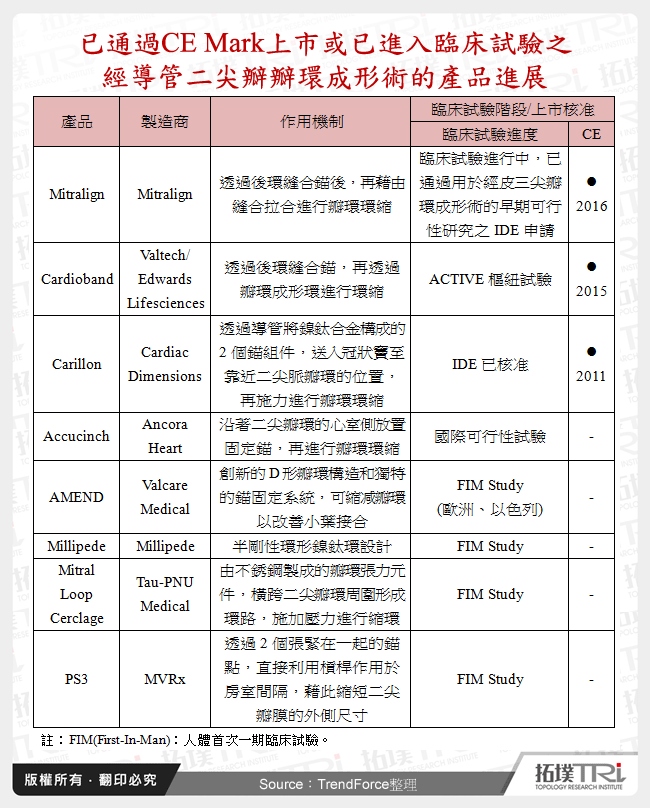 已通過CE Mark上市或已進入臨床試驗之經導管二尖瓣瓣環成形術的產品進展