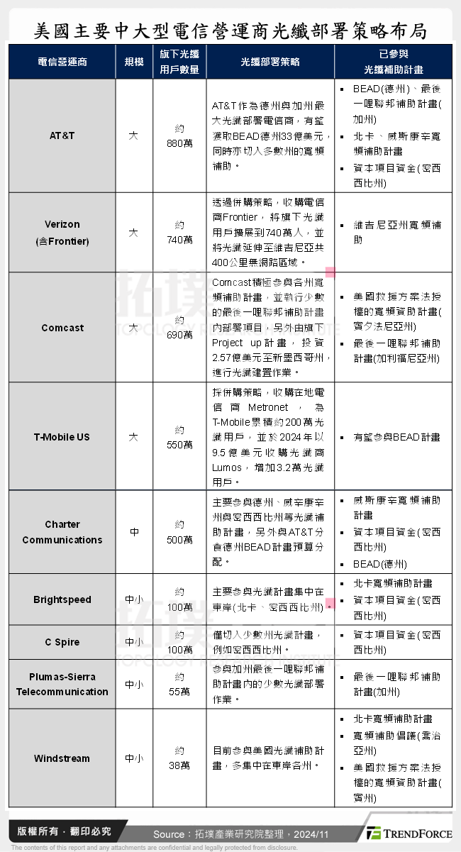 美國主要中大型電信營運商光纖部署策略布局