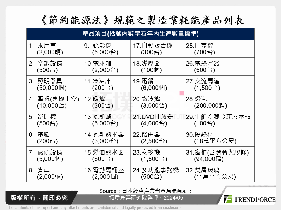 《節約能源法》規範之製造業耗能產品列表