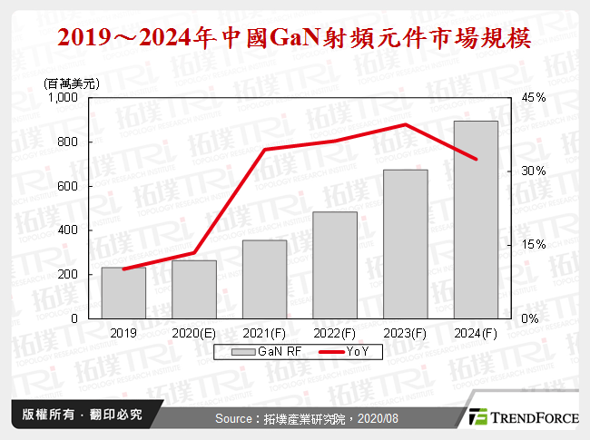 2019～2024年中國GaN射頻元件市場規模