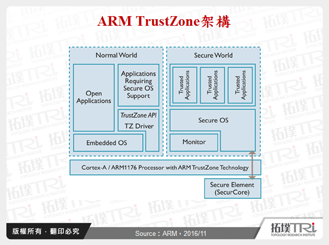 ARM TrustZone架構