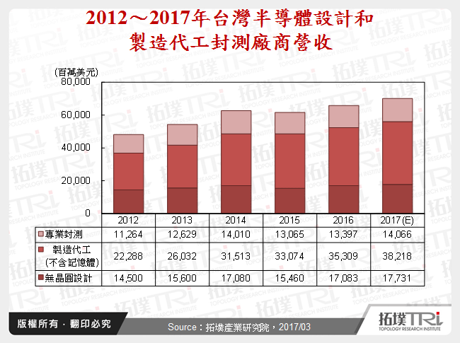 2012～2017年台灣半導體設計和製造代工封測廠商營收