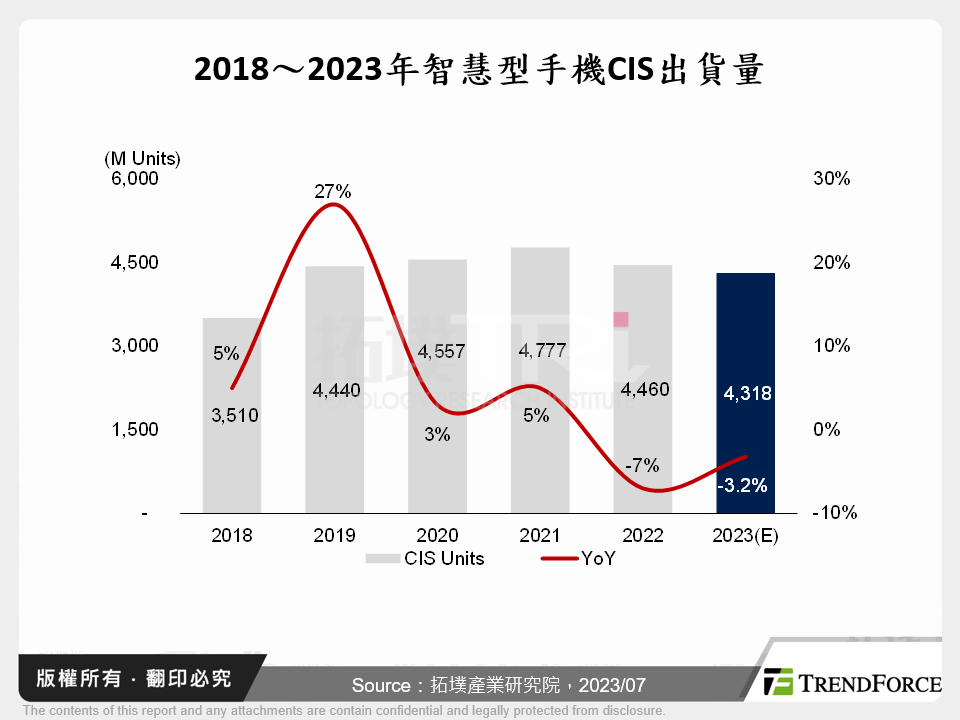 2018～2023年智慧型手機CIS出貨量