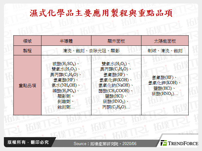 濕式化學品主要應用製程與重點品項