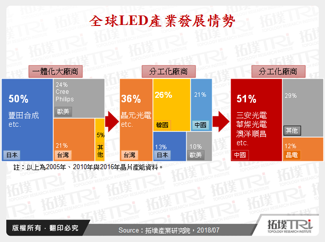 全球LED產業發展情勢