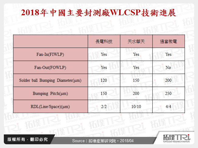 2018年中國主要封測廠WLCSP技術進展