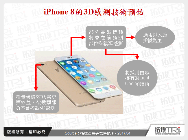 iPhone 8的3D感測技術預估