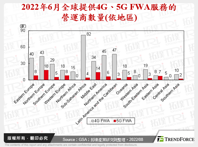 2022年6月全球提供4G、5G FWA服務的營運商數量(依地區)