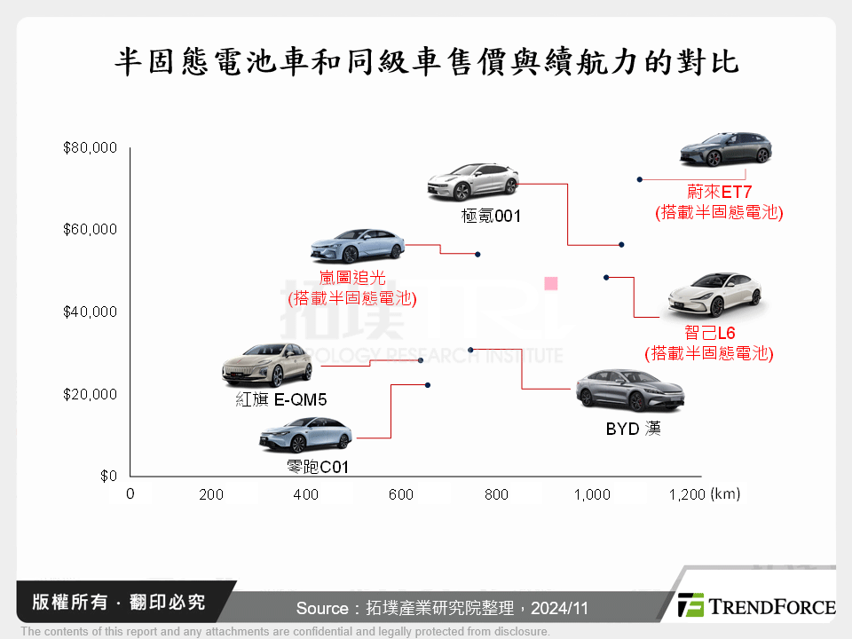 半固態電池車和同級車售價與續航力的對比