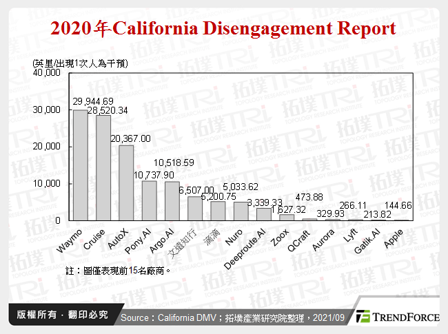 2020年California Disengagement Report