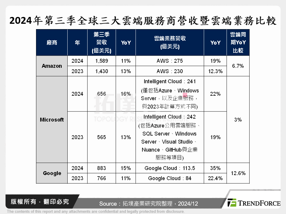 雲端產業2024年回顧與2025年展望