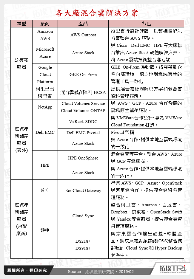 各大廠混合雲解決方案