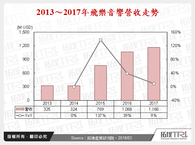 2013～2017年飛樂音響營收走勢