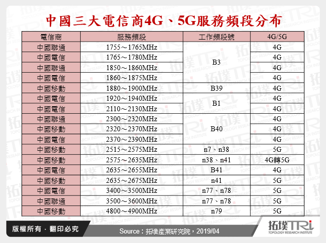 中國三大電信商4G、5G服務頻段分布