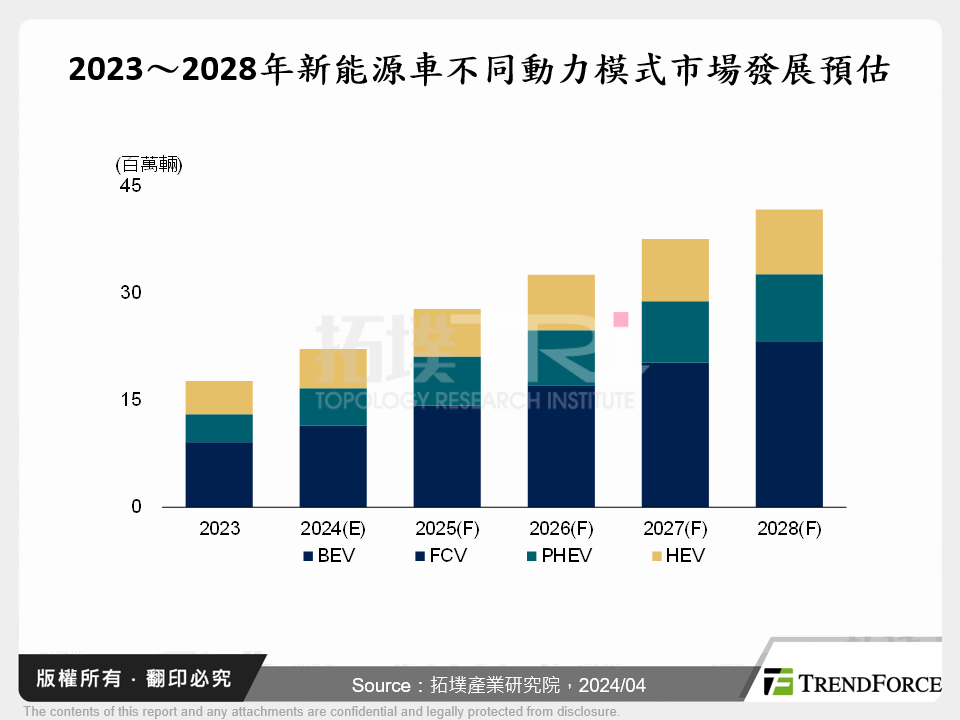 新能源車公共充電市場與技術發展趨勢