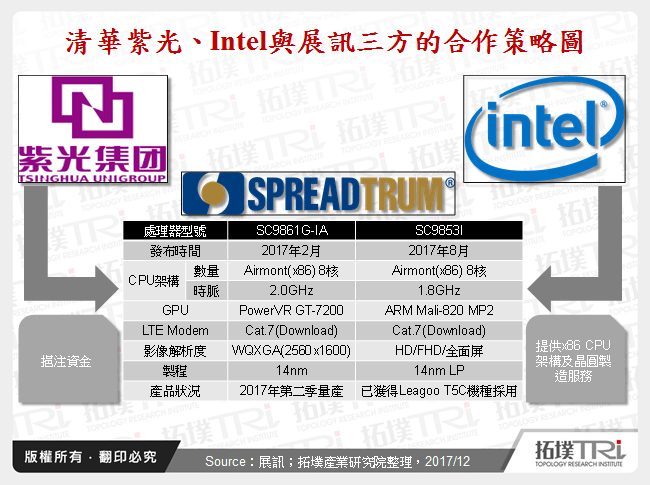 清華紫光、Intel與展訊三方的合作策略圖