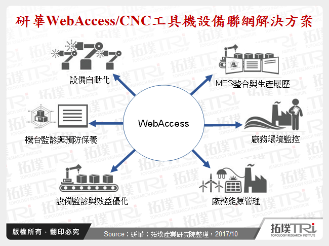 研華WebAccess/CNC工具機設備聯網解決方案