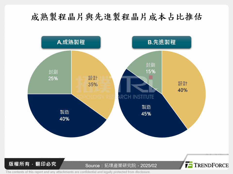 成熟製程晶片與先進製程晶片成本占比推估