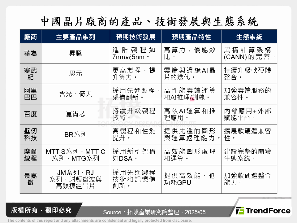 中國晶片廠商的產品、技術發展與生態系統