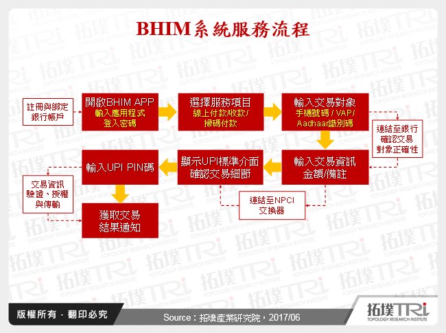 BHIM系統服務流程