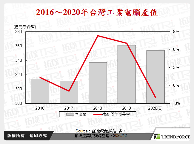 2016～2020年台灣工業電腦產值
