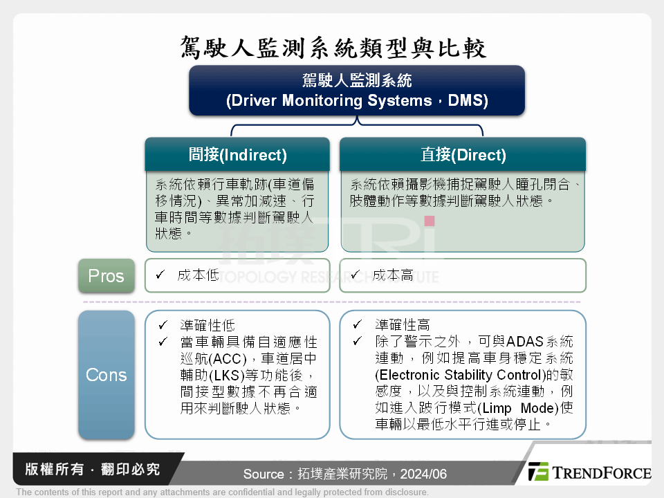 駕駛人監測系統類型與比較