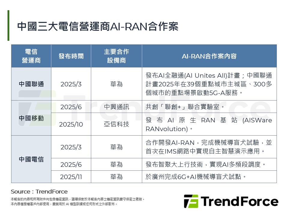 中國三大電信營運商AI-RAN合作案