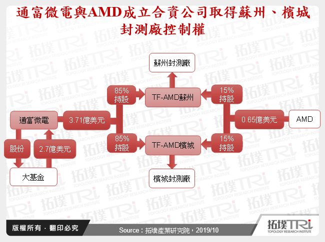 通富微電與AMD成立合資公司取得蘇州、檳城封測廠控制權