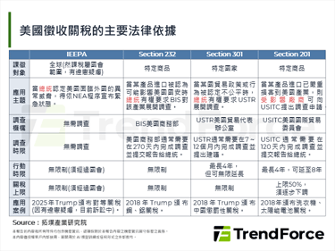 【拓墣論壇】《232條款》關稅