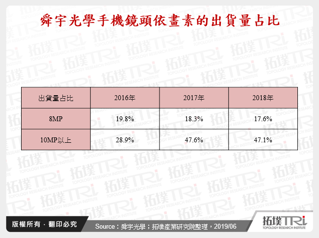 舜宇光學手機鏡頭依畫素的出貨量占比