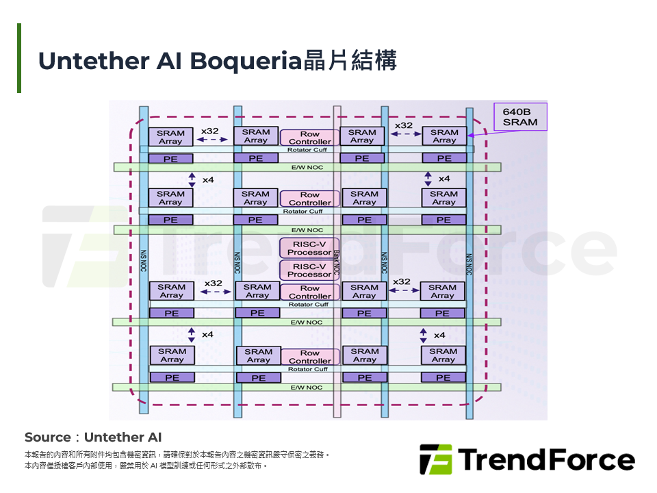 Untether AI Boqueria晶片結構