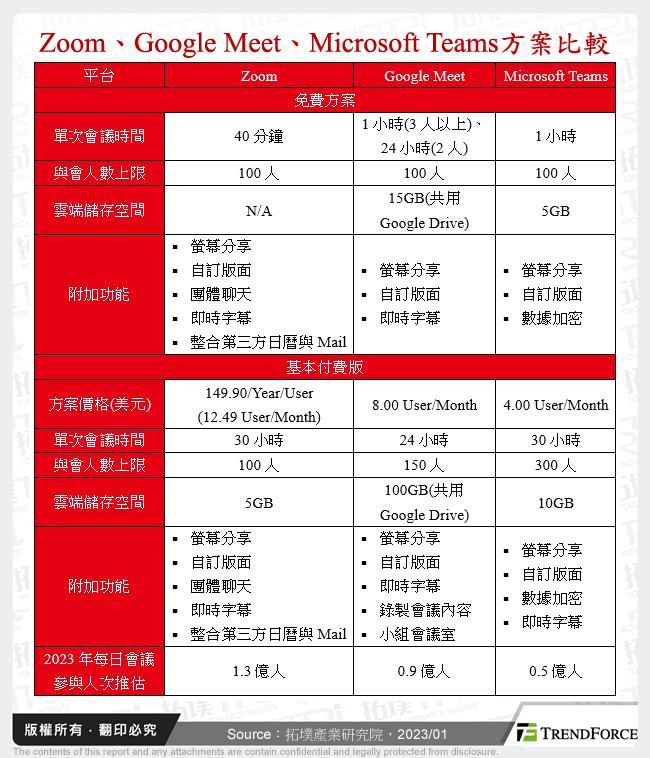 Zoom、Google Meet、Microsoft Teams方案比較