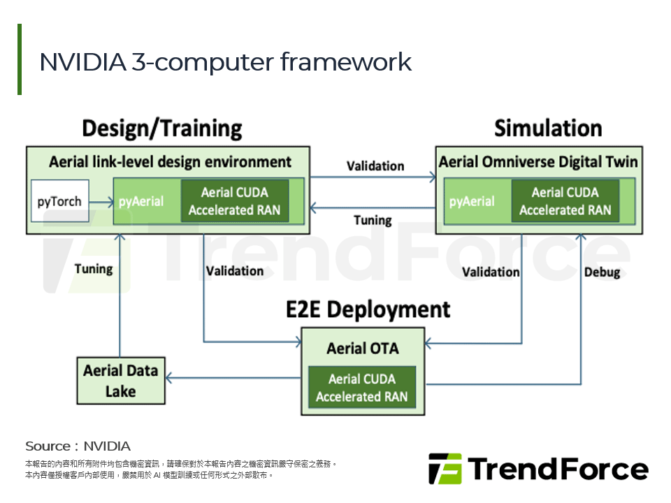 NVIDIA 3-computer framework